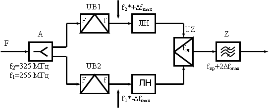 f2=325 МГц f1=255 МГц ,F,A, UB1, UB2, UZ, Z, ЛН , ЛН ,fпр+2Dfmax,fпр,f1*-Dfmax,f2*+Dfmax, F f, F f