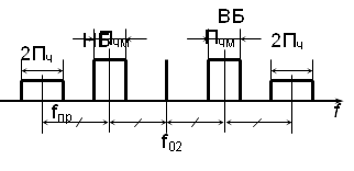 НБП,ВБП, 2Пчм, 2Пчм, Пчм, Пчм, fпр , f02 , f 