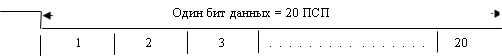 Один бит данных = 20 ПСП 1 2 3 . . . . . . . . . . . . . . . . 20 