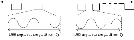 1500 периодов несущей (эс.- 0) 1500 периодов несущей (эс.-1)