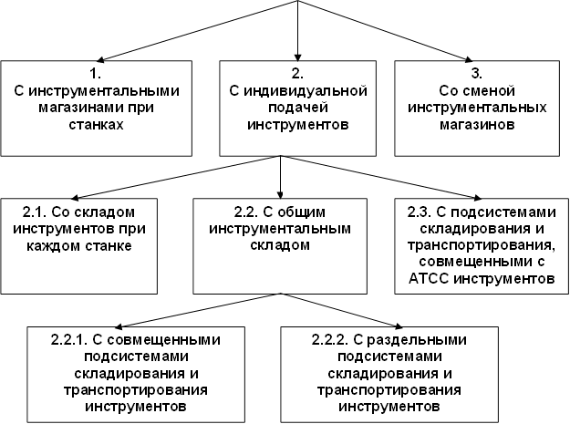 2.2.1. С совмещенными подсистемами складирования и транспортирования инструментов ,2.3. С подсистемами складирования и транспортирования, совмещенными с АТСС инструментов при станке ,1. С инструментальными магазинами при станках ,2. С индивидуальной подачей инструментов ,3. Со сменой инструментальных магазинов ,2.1. Со складом инструментов при каждом станке,2.2. С общим инструментальным складом ,2.2.2. С раздельными подсистемами складирования и транспортирования инструментов 