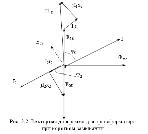 Рис. 3.2. Векторная диаграмма для трансформатора при коротком замыкании 