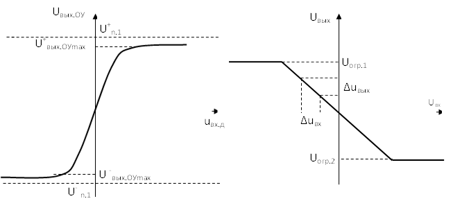Uвх,Uвых.ОУ,U+вых.ОУmax,U+n.1,U -вых.ОУmax,U- n.1,uвх.д,Δuвх,Δuвых,Uогр.1,Uвых,Uогр.2