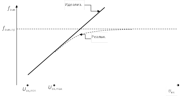 U_вх,Реальн.,Идеализ.,fвых,fвых.пр,Uвх,min,Uвх.max