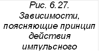 Рис. 6.27. Зависимости, поясняющие принцип действия импульсного стабилизатора в режиме ШИМ
