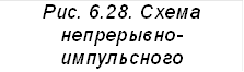 Рис. 6.28. Схема непрерывно-импульсного стабилизатора