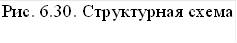 Рис. 6.30. Структурная схема стабилизатора напряжения