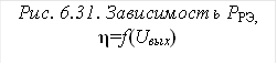 Рис. 6.31. Зависимость PРЭ, η=f(Uвых)
