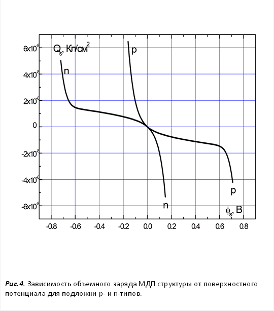  Рис.4. Зависимость объемного заряда МДП структуры от поверхностного потенциала для подложки p- и n-типов. 