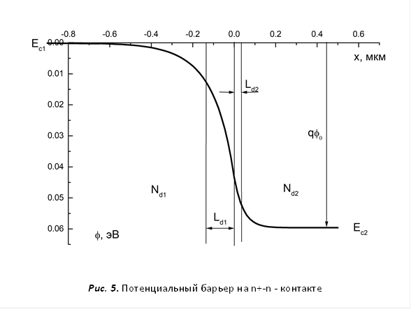  Рис. 5. Потенциальный барьер на n+-n - контакте 
