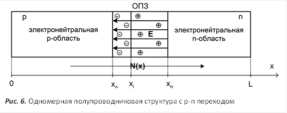  Рис. 6. Одномерная полупроводниковая структура с p-n переходом 