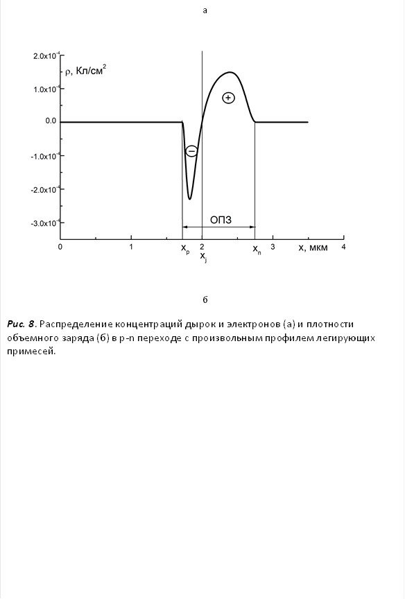 а б Рис. 8. Распределение концентраций дырок и электронов (а) и плотности объемного заряда (б) в p-n переходе с произвольным профилем легирующих примесей. 