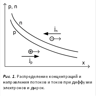  Рис. 1. Распределение концентраций и направления потоков и токов при диффузии электронов и дырок. 
