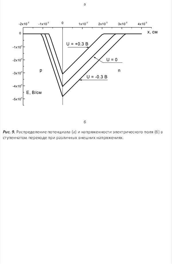 a б Рис. 9. Распределение потенциала (а) и напряженности электрического поля (б) в ступенчатом переходе при различных внешних напряжениях. 