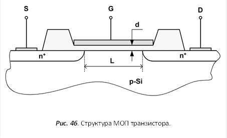  Рис. 46. Структура МОП транзистора. Обозначения электродов те же, что и на рис. 45. d – толщина подзатворного диэлектрика. 