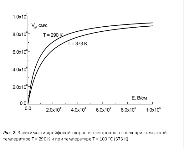  Рис. 2. Зависимости дрейфовой скорости электронов от поля при комнатной температуре Т = 290 К и при температуре Т = 100 оС (373 К). Концентрация доноров 1015 см-3. С ростом температуры уменьшается решеточная подвижность и также несколько уменьшается максимальная дрейфовая скорость. 