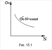  Рис. 15.1 