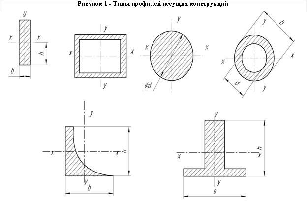 Рисунок 23 - Типы профилей несущих конструкций