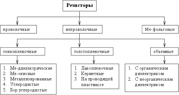 Резисторы,проволочные,непроволочные,Ме-фольговые,тонкопленочные,толстопленочные,объемные,1.Ме-диэлектрические 2.Ме-окисные 3.Металлизированные 4.Углеродистые 5.Бор углеродистые ,1.Лакопленочные 2.Керметные 3.На проводящей пластмассе ,1.С органическим диэлектриком 2.С неорганическим диэлектриком 