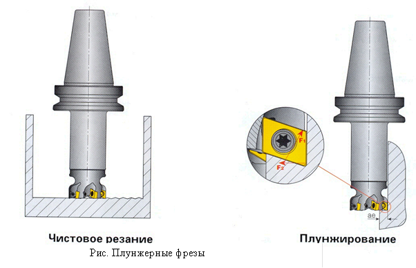 Рис. Плунжерные фрезы