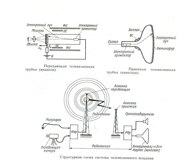 Описание: Телевидение