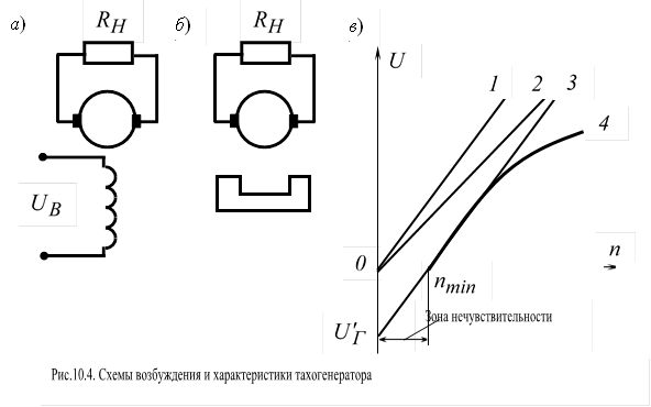 , , , ,Зона нечувствительности,Рис.10.4. Схемы возбуждения и характеристики тахогенератора ,в)),б)), , , , , ,а)