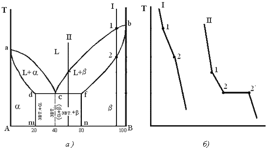 Описание: Диаграммы%20состояния%20двухкомпонентных%20сплавов..files/5.files/image016.gif