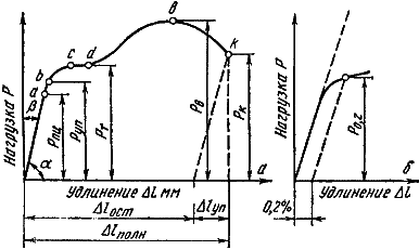Описание: Нагрузки,%20напряжения%20и%20деформации.%20Механические%20свойства..files/6.files/image019.gif