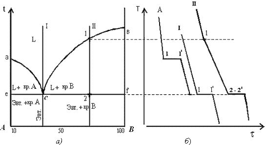 Описание: Диаграммы%20состояния%20двухкомпонентных%20сплавов..files/5.files/image010.gif