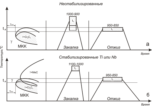 Описание: ТО аустенитных