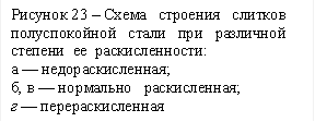 Рисунок 23 – Схема строения слитков полуспокойной стали при раз¬личной степени ее раскисленности: а — недораскисленная; б, в — нормально раскисленная; г — перераскисленная 