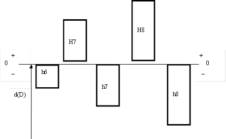 d(D), + 0 _ ,+ 0 _ ,h6,h7 ,h8 ,H7 ,H8 