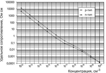 Описание: D:! ! ЛЕКЦИИ! ! ! ЛЕКЦИИ 2012 (ВЕСНА)! КУРС ЛЕКЦИЙ2 МОДУЛЬ_ИЗГОТОВЛЕНИЕ МОНОКРИСТАЛЛИЧЕСКИХ Si ПОДЛОЖЕКПЛАСТИНЫПроводимость-Концентрация..jpg