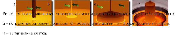а б в г
Рис. 6 Этапы выращивания монокристаллического слитка кремния по методу Чохральского
а – погружение затравки в расплав, б – образование шейки, в – формирование плечиков, 
 г – вытягивание слитка.
