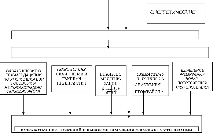 РОМУЗЛА,ЭНЕРГЕТИЧЕСКИЕ БАЛЛАНСЫ ПРОМПРЕДПРИЯТИЙ ,ОБСЛОВАНИЕ ПРОМПРЕДПРИЯТИЙ С УТОЧНЕНИЕМ ИСХОДНОЙ ИНФОРМАЦИИ ,ОЗНАКОМЛЕНИЕ С РЕКОМЕНДАЦИЯМИ ПО УТИЛИЗАЦИИ ВЭР ГОЛОВНЫХ И НАУЧНОИССЛЕДОВАТЕЛЬСКИХ ИНСТИ ТУТОВ ПО ОТРАСЛИ,ТЕХНОЛОГИЧЕ- СКАЯ СХЕМА И ГЕНПЛАН ПРЕДПРИЯТИЯ ,ПЛАНЫ ПО МОДЕРНИ-ЗАЦИИ gРЕДПРИ-ЯТИЙ,ВЫЯВЛЕНИЕ ВОЗМОЖНЫХ НОВЫХ ПОТРЕБИТЕЛЕЙ НИЗКОПОТЕНЦИАЛЬНОГО ТЕПЛА,СХЕМА ТЕПЛО И ТОПЛИВОС- СНАБЖЕНИЯ ПРОМРАЙОНА (ГОРОДА) ,