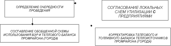 ОПРЕДЕЛЕНИЕ ОЧЕРЕДНОСТИ ПРОВЕДЕНИЯ МЕРОПРИЯТИЙ ,СОГЛАСОВАНИЕ ЛОКАЛЬНЫХ СХЕМ УТИЛИЗАЦИИ С ПРЕДПРИЯТИЯМИ,СОСТАВЛЕНИЕ ОБОБЩЕННОЙ СХЕМЫ ИСПОЛЬЗОВАНИЯ ВЭР И ТЕПЛОВОГО БАЛАНСА ПРОМРАЙОНА (ГОРОДА) ,КОРРЕКТИРОВКА ТЕПЛОВОГО И ТОПЛИВНОГО БАЛАНСА ТЕПЛОИСТОЧНИКОВ ПРОМРАЙОНА (ГОРОДА) 