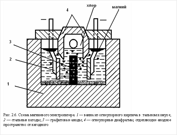  Рис. 2.6. Схема магниевого электролизера: 1 — ванна из огнеупорного кирпича в :тальном кожухе; 2 — стальные катоды; 3 — графитовые аноды; 4 — огнеупорные диафрагмы, отделяющие анодное пространство от катодного 