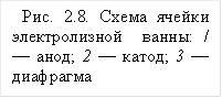 Рис. 2.8. Схема ячейки электролизной ванны: / — анод; 2 — катод; 3 — диафрагма 