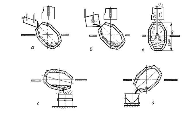 Описание: выплавка_стали_в_кисл_конвертерах