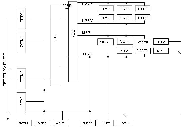 ППК 1, ЭПМ , КО, ППК 2, ЭПМ , УВК, МВП,НМЛ,НМЛ,НМЛ,НМЛ ,НМЛ,НМЛ, ВЗУ, КУВУ, КУВУ,ЭПМ ПМ, РТА, РТА, МВВ, МВВ, РМОУ, УВВПЛ,ЭПМ,ЭПМ,АЦПУ,ЭПМ,АЦПУ, РТА, РМАПК, РМРА,ЛИНИИ, КАНАЛЫ,ЭПМ,ЭПМ,УВВПЛ