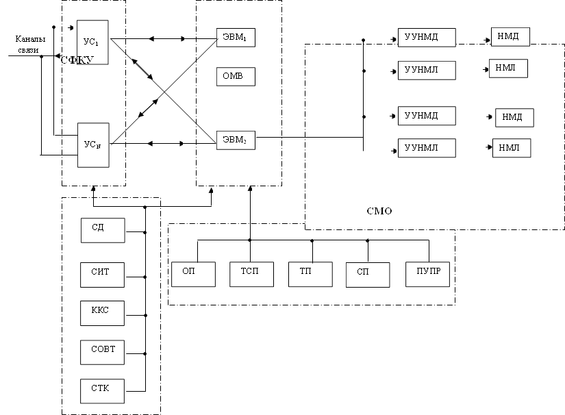 УС1 ,УСN ,ЭВМ1,ЭВМ2,ОМВ,УУНМД,УУНМЛ,УУНМД,УУНМЛ,НМД,НМЛ,НМД,НМЛ, Каналы связи , СД, СИТ, ККС, СОВТ, СТК, ОП, ТСП, ТП, СП, ПУПР,СМО, СФКУ 