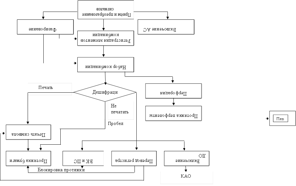 Пер,Приём и преобразование сигналов ,Регистрация элементов комбинации , Фазирование, Включение АС,Набор комбинации,Дешифрация,Перфорация,Протяжка перфоленты,Печать символа,Протяжка бумаги,ВК и ПС,Перевод регистра, Включение ЛО,Блокировка протяжки, КАО, Печать,Пробел,Не печатать