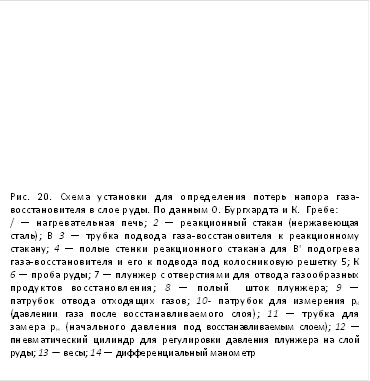 Рис. 20. Схема установки для определения потерь напора газа-восстановителя в слое руды. По данным О. Бургхардта и К. Гребе: / — нагревательная печь; 2 — реакционный стакан (нержавеющая сталь); В 3 — трубка подвода газа-восстановителя к реакционному стакану; 4 — полые стенки реакционного стакана для В' подогрева газа-восстановителя и его к подвода под колосниковую решетку 5; К 6 — проба руды; 7 — плунжер с отверстиями для отвода газообразных продуктов восстановления; 8 — полый шток плунжера; 9 — патрубок отвода отходящих газов; 10- патрубок для измерения рк (давлении газа после восстанавливаемого слоя); 11 — трубка для замера рн (начального давления под восстанавливаемым слоем); 12 — пневматический цилиндр для регулировки давления плунжера на слой руды; 13 — весы; 14 — дифференциальный манометр 