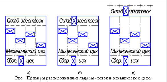 а)б)в) Рис. Примеры расположения склада заготовок в механическом цехе. 