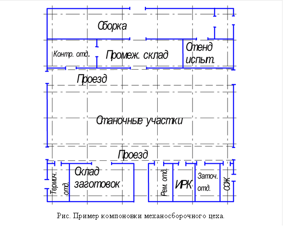  Рис. Пример компоновки механосборочного цеха. 