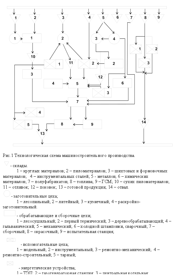  Рис.1 Технологическая схема машиностроительного производства. - склады. 1 – круглых материалов; 2 – пиломатериалов; 3 – шихтовых и формовочных материалов;4 – инструментальных сталей; 5 - металлов; 6 – химических материалов; 7 – полуфабрикатов; 8 – топлива; 9 – ГСМ; 10 – сухих пиломатериалов; 11 – отливок; 12 – поковок; 13 – готовой продукции; 14 – отвал. - заготовительные цеха; 1 – лесопильный; 2 – литейный; 3 – кузнечный; 4 – раскройно-заготовительный. - обрабатывающие и сборочные цехи; 1 – лесосушильный; 2 – первый термический; 3 – деревообрабатывающий; 4 – гальванический; 5 – механический; 6 – холодной штамповки, сварочный; 7 – сборочный; 8 – окрасочный; 9 – испытательная станция; - вспомогательные цеха; 1 – модельный; 2 – инструментальный; 3 – ремонтно-механический; 4 – ремонтно-строительный; 5 – тарный; - энергетические устройства; 1 – ТЭЦ; 2 – газогенераторная станция; 3 – центральная котельная; 