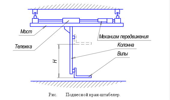  Рис. Подвесной кран-штабелер. 
