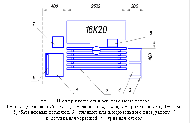  Рис. Пример планировки рабочего места токаря. 1 – инструментальный столик; 2 – решетка под ноги; 3 – приемный стол; 4 – тара с обрабатывемыми деталями; 5 – планшет для измерительного инструмента; 6 – подставка для чертежей; 7 – урна для мусора. 