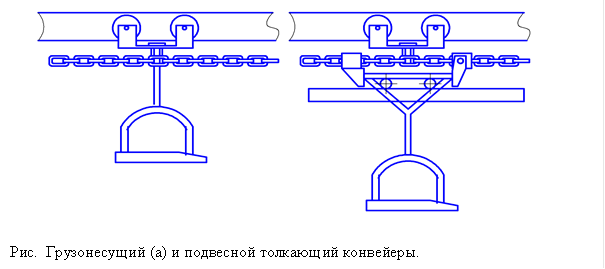  Рис. Грузонесущий (а) и подвесной толкающий конвейеры. 