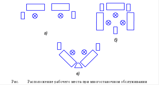  Рис. Расположение рабочего места при многостаночном обслуживании 